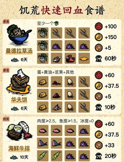 饥荒新家园最强回血食谱生存必备!图标