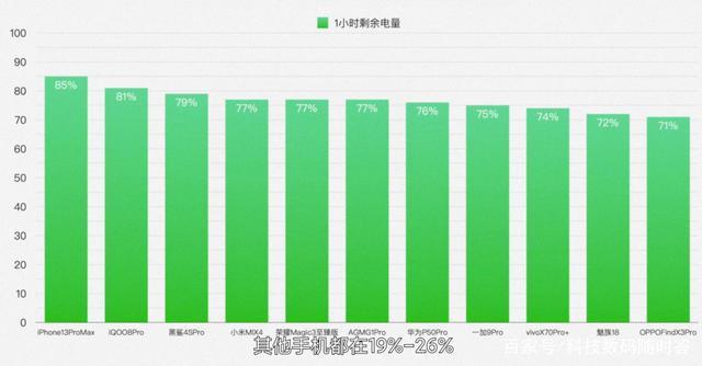 苹果耗电和安卓对比