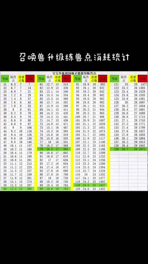 一点练兽点能换多少经验