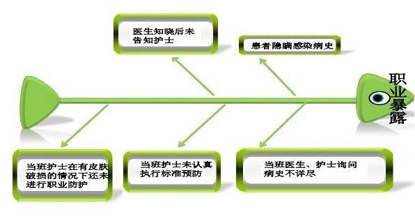 职业暴露属于不良事件的哪一种