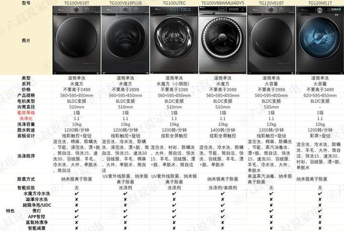 如何选择滚筒洗衣机图标