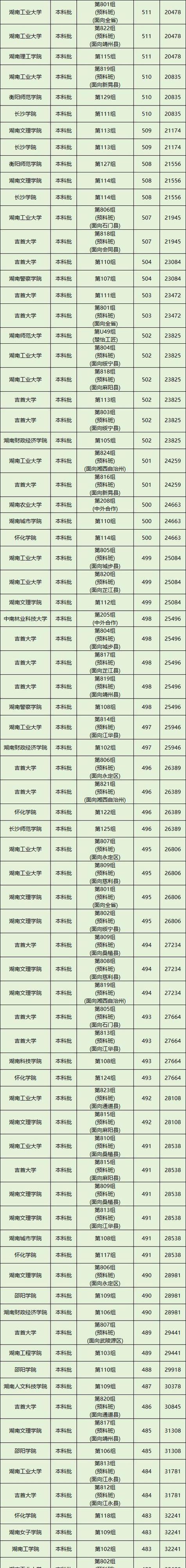 湖南本科大学全部排名缩略图