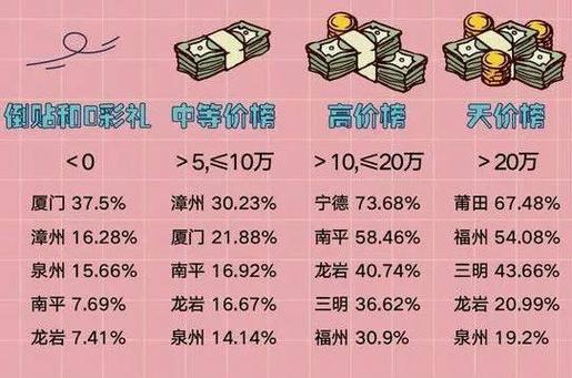 龙岩连城彩礼都是多少