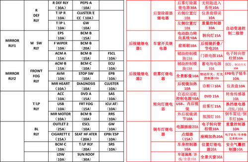 长安cs75车内保险丝盒翻译图