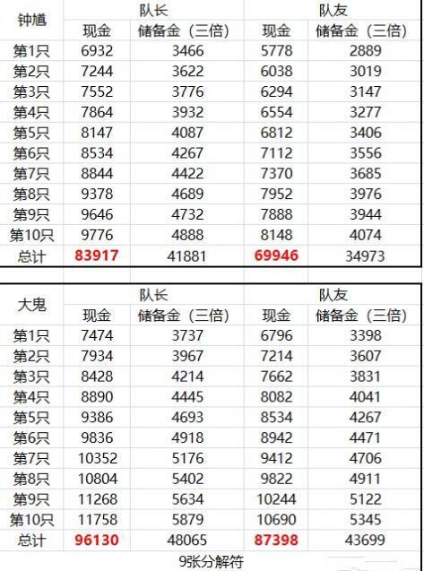 梦幻西游109副本收益表