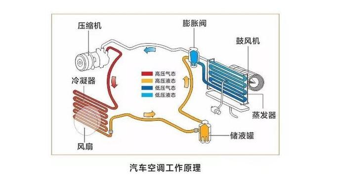 汽车空调系统的组成