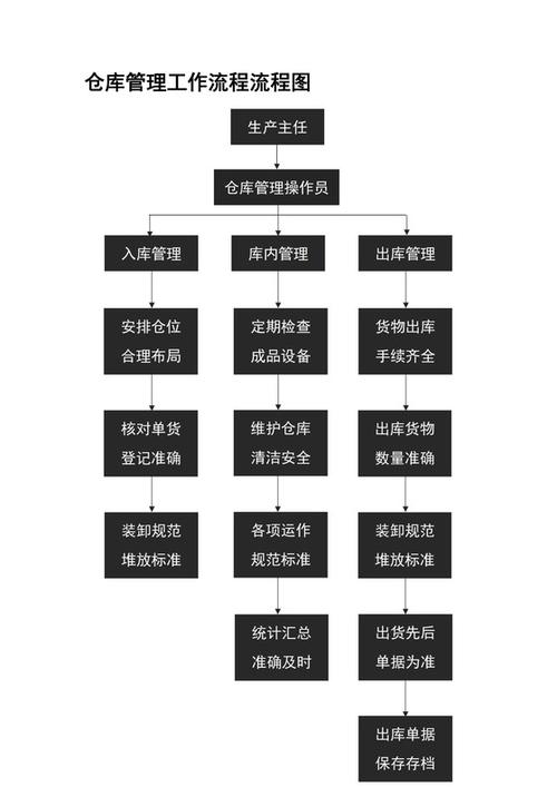仓库管理流程及制度缩略图