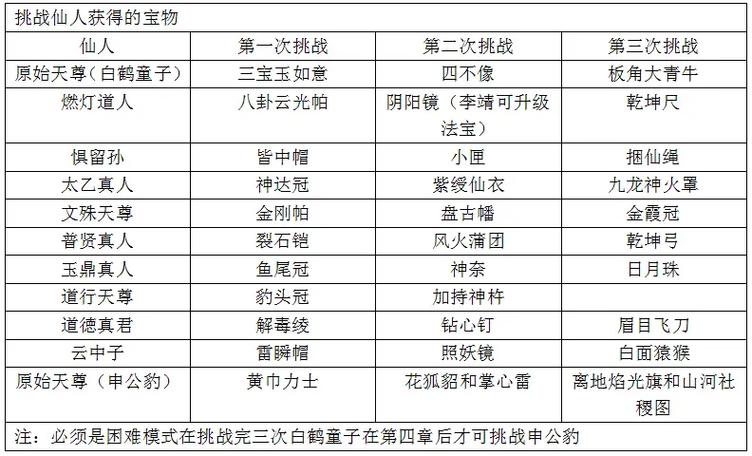 封神演义爱藏版攻略宝物
