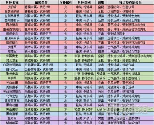全战三国武将属性和兵种搭配