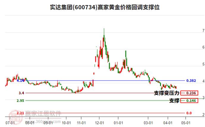 实达集团预估26年价格
