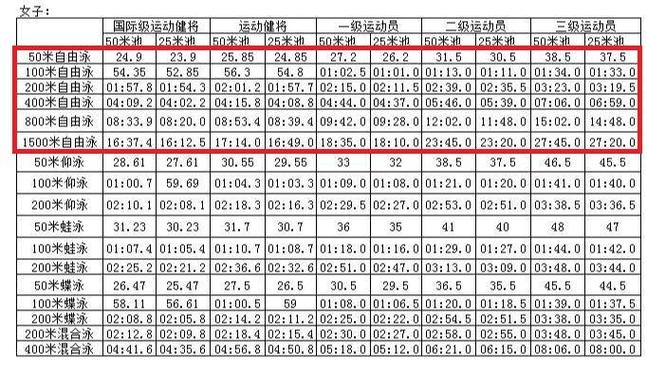 蛙泳swolf最佳数值