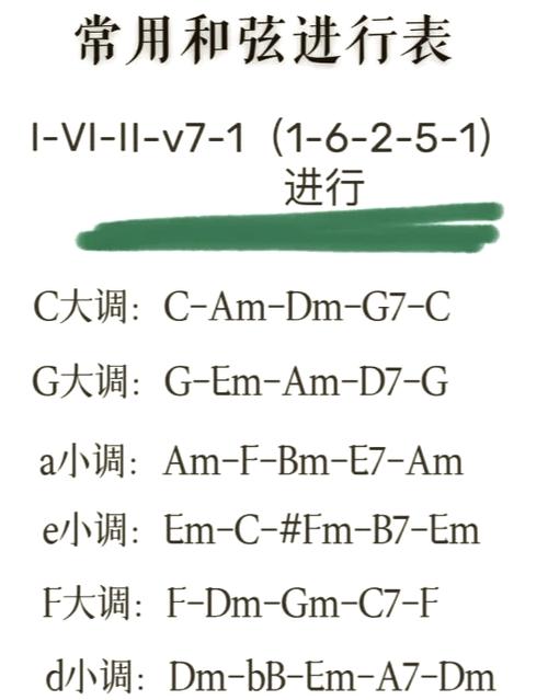 和弦编配公式口诀图标