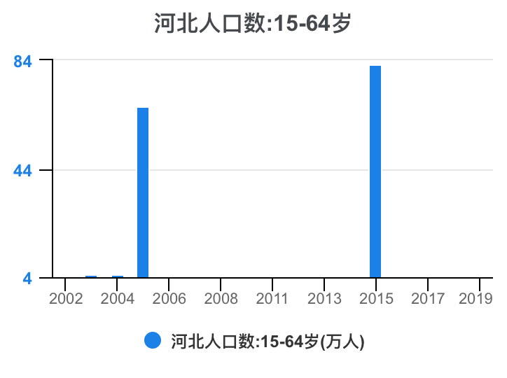 河北省人口2019总人数口游戏截图