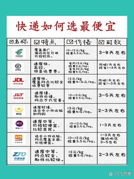 那家快递寄费最低