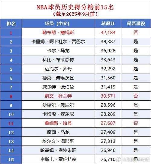 nba最新得分榜排名
