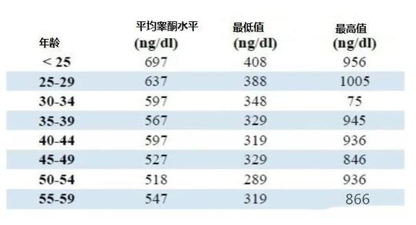 睾酮正常值对照表截图