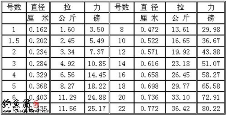 钓鱼线号对照表截图