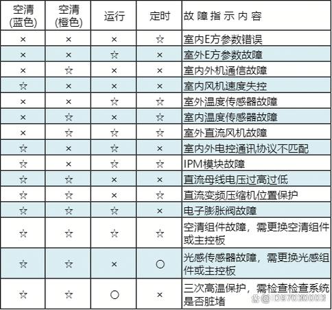 美的中央空调e0故障代码缩略图