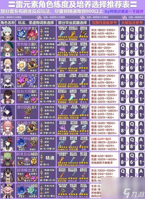 新手原神角色培养优先度