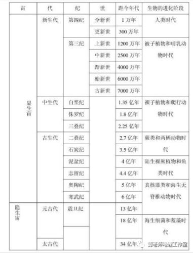 世界历史年代表