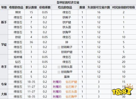 我的世界盔甲匠交易表
