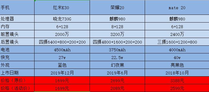 红米k30和荣耀20参数对比图标