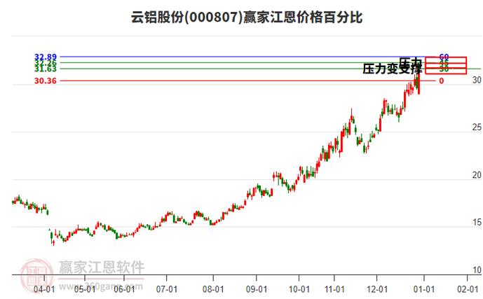 今天云铝股票最新行情