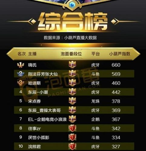 王者女主播排名一览表