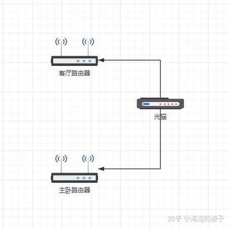 怎么在卧室加一个路由器