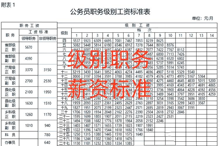 公务员几级几档怎么算