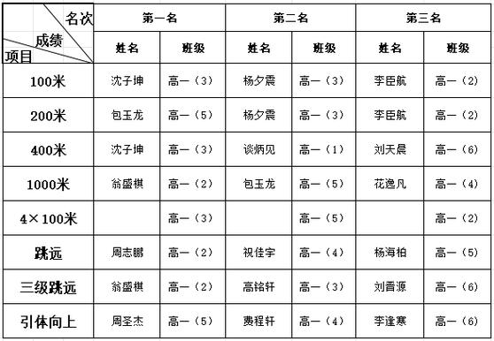 运动校园的成绩异常是作弊吗
