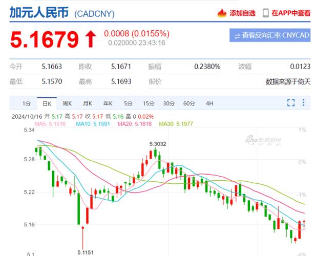 今日加币查询