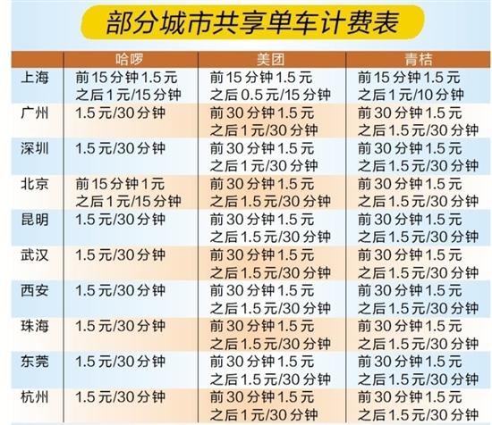 2023年共享单车收费标准