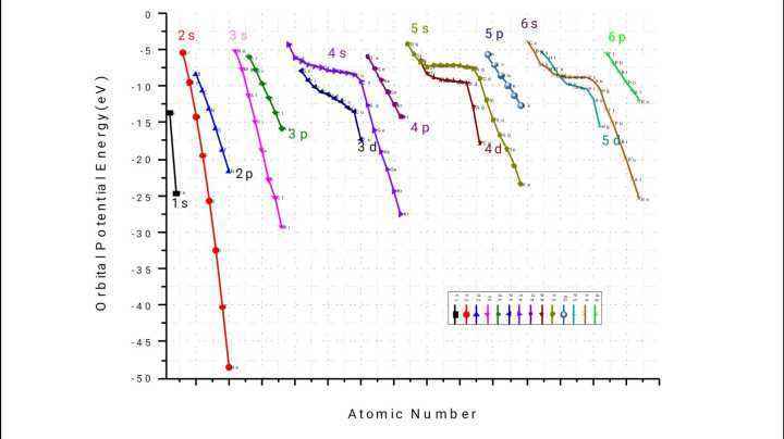 4s和3p轨道哪个能量高