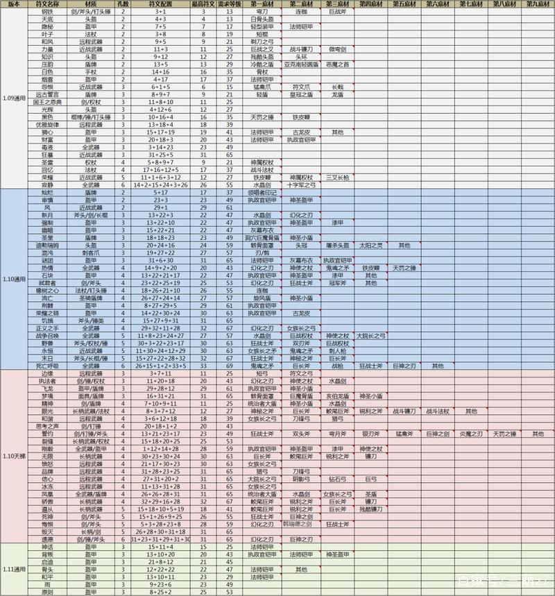 暗黑2符文之语底材等级有关系吗