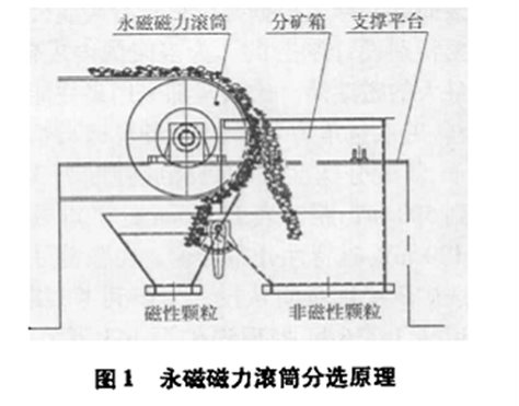 永磁滚筒工作原理