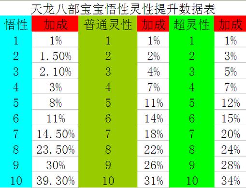 天龙八部中的宝宝灵性提高攻略