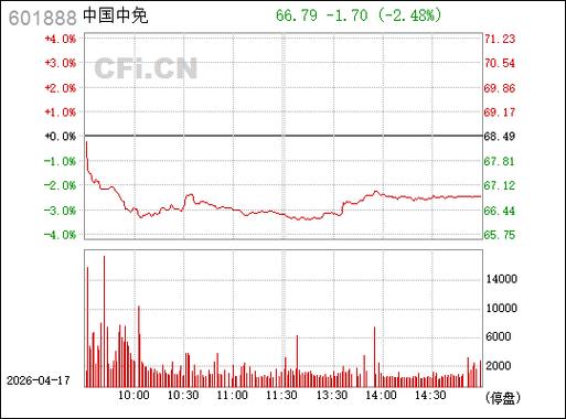 中国中免股票