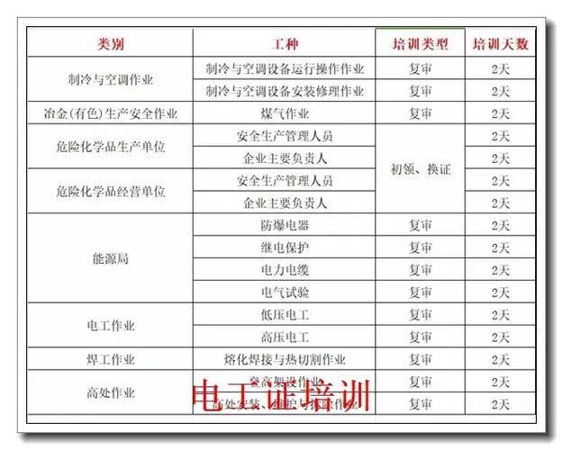 电工培训一般几天