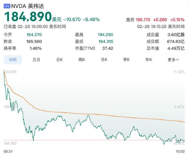 美股英伟达股价