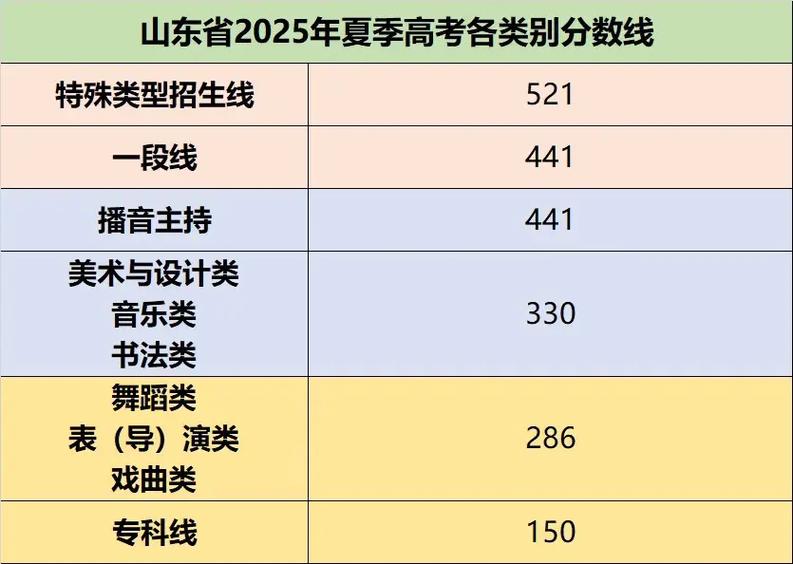 舞蹈生考大学分数线截图