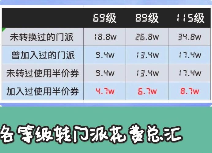 梦幻西游门派转换消耗