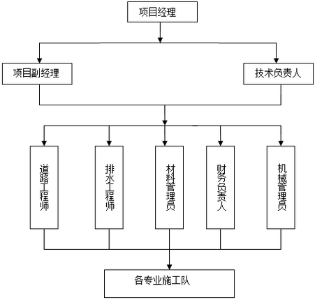 施工组织设计的八大内容