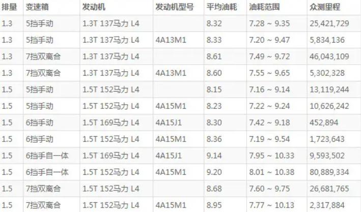 1.5t和2.0t油耗差多少