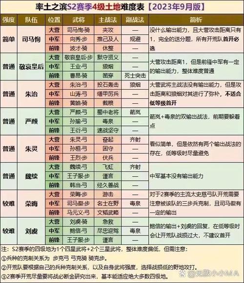 s2土地难度表截图