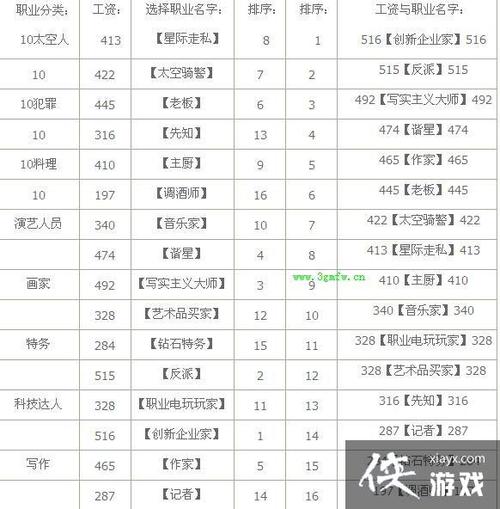 模拟人生4职业升级