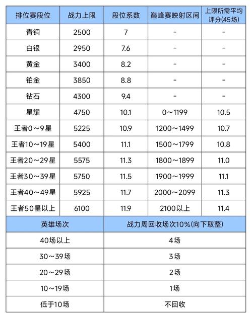 王者荣耀英雄难度系数表官方