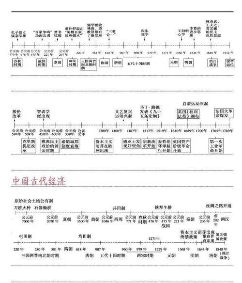 高中历史必修三时间轴及重大事件