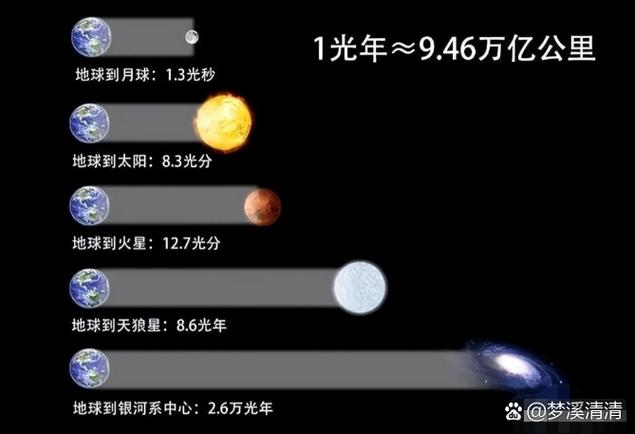 1光年=多少年?