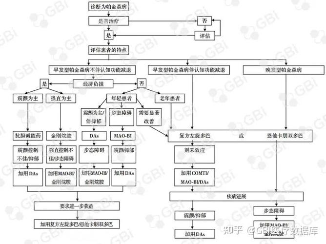 帕金森病的治疗方法